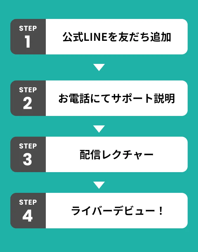 1.公式LINEを友達追加 2.お電話にてサポート説明 3.配信レクチャー 4.ライバーデビュー